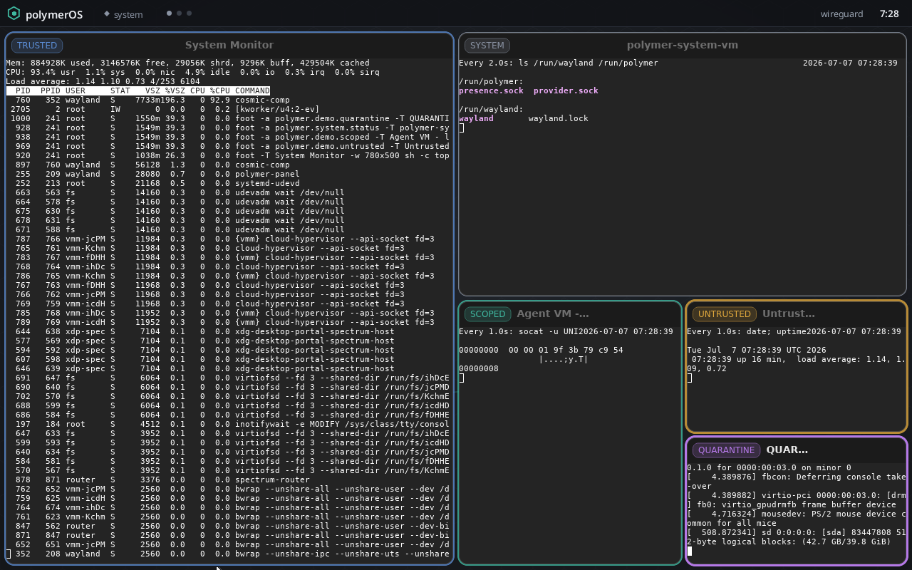 PolymerOS desktop running in a virtual machine: five tiled windows, each with a colored trust ring and tier chip (trusted blue, system gray, scoped teal, untrusted amber, quarantine violet), under the PolymerOS panel bar.